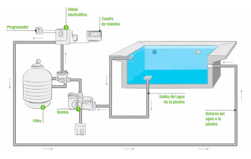esquema funcionamiento clorador salino en una piscina1